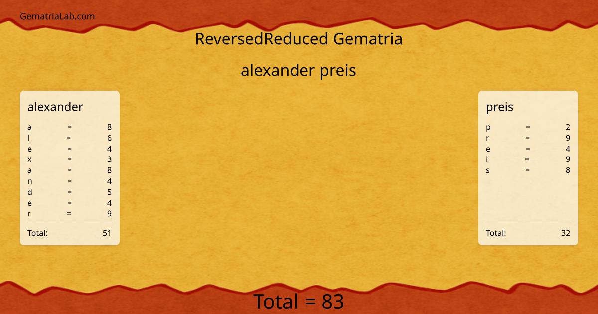 alexander preis in reversedReduced Gematria